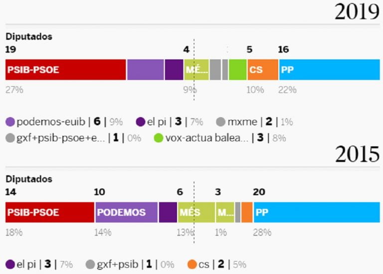 Elecciones Autonomicas Melilla 2019