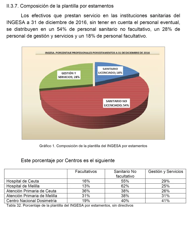 Gestion Sanidad Melilla