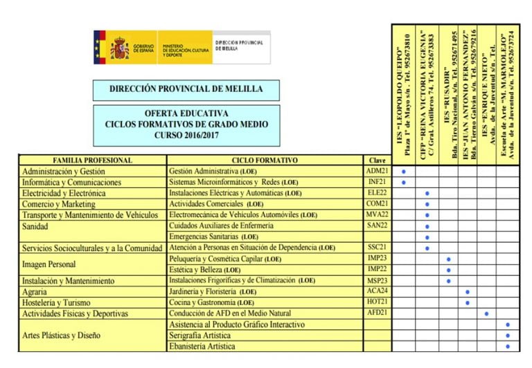 Grado Superior Electricidad Melilla