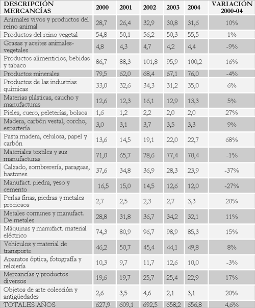 Impuestos Indirectos Melilla